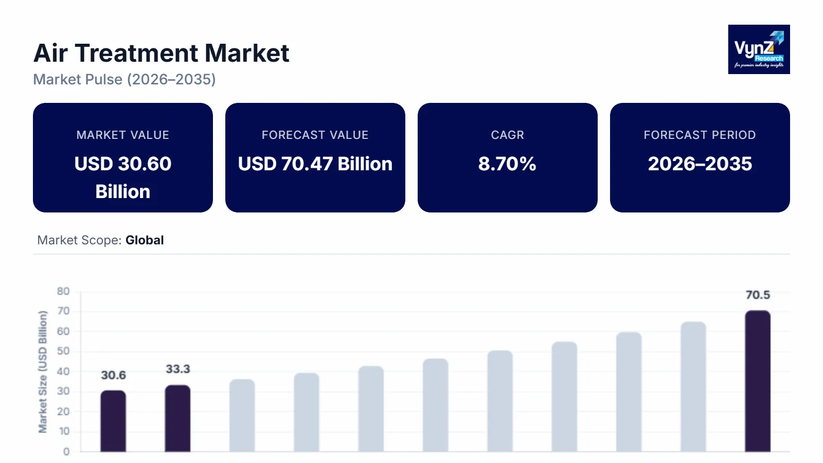 Air Treatment Market Size